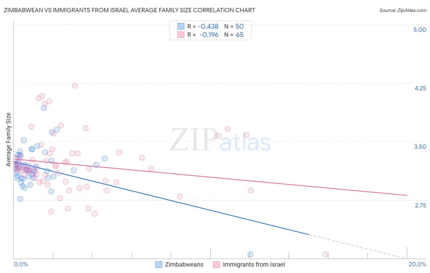 Zimbabwean vs Immigrants from Israel Average Family Size