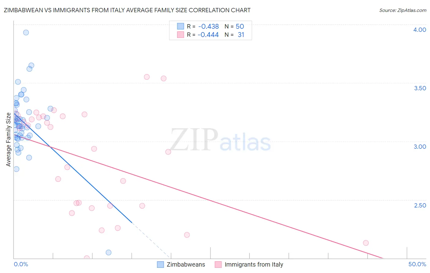 Zimbabwean vs Immigrants from Italy Average Family Size