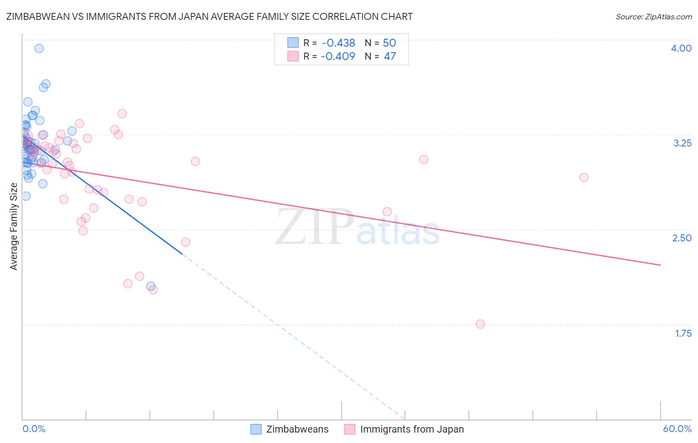 Zimbabwean vs Immigrants from Japan Average Family Size