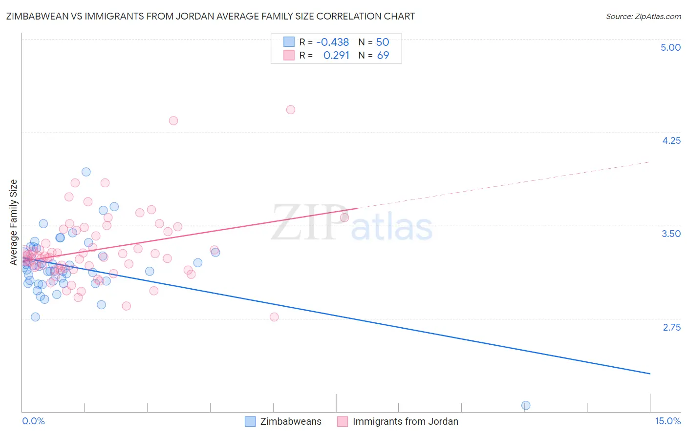 Zimbabwean vs Immigrants from Jordan Average Family Size