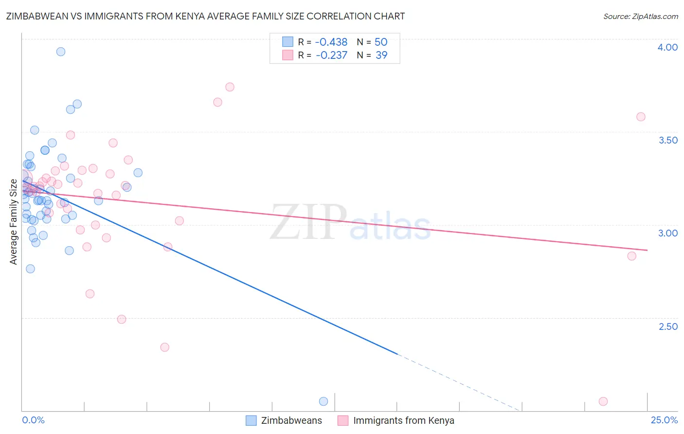 Zimbabwean vs Immigrants from Kenya Average Family Size