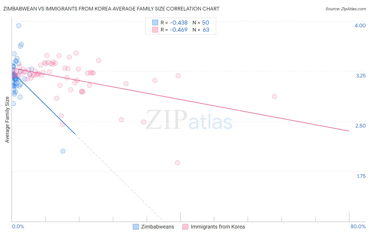 Zimbabwean vs Immigrants from Korea Average Family Size