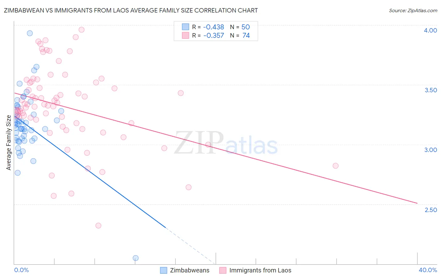 Zimbabwean vs Immigrants from Laos Average Family Size