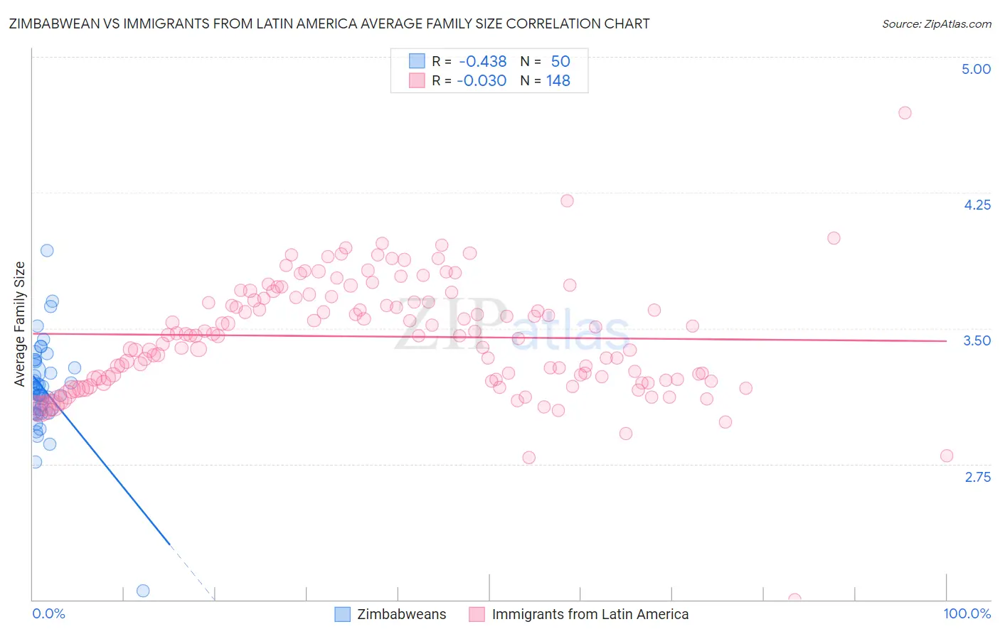 Zimbabwean vs Immigrants from Latin America Average Family Size