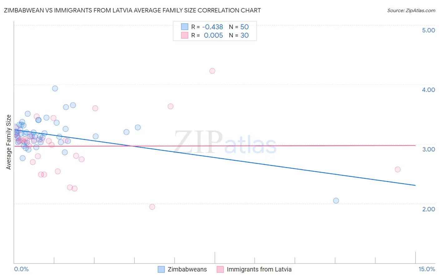 Zimbabwean vs Immigrants from Latvia Average Family Size