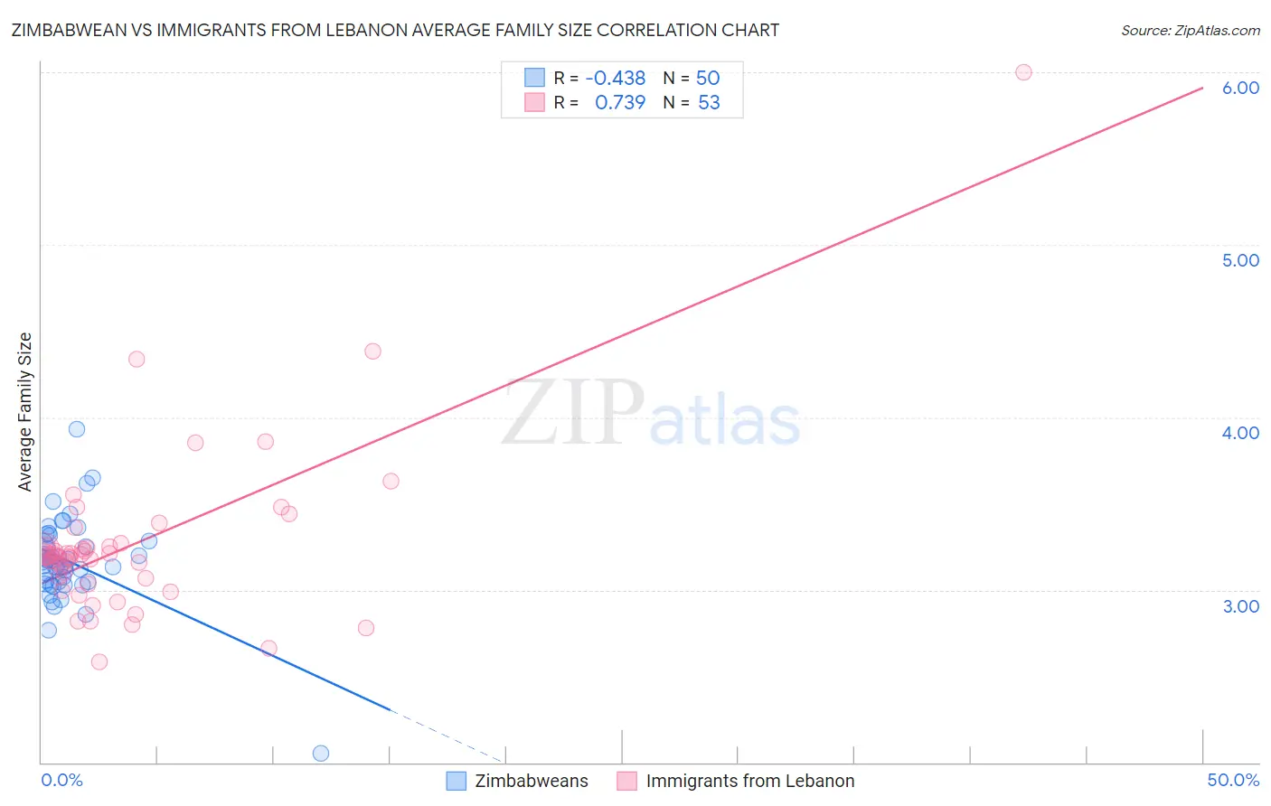 Zimbabwean vs Immigrants from Lebanon Average Family Size