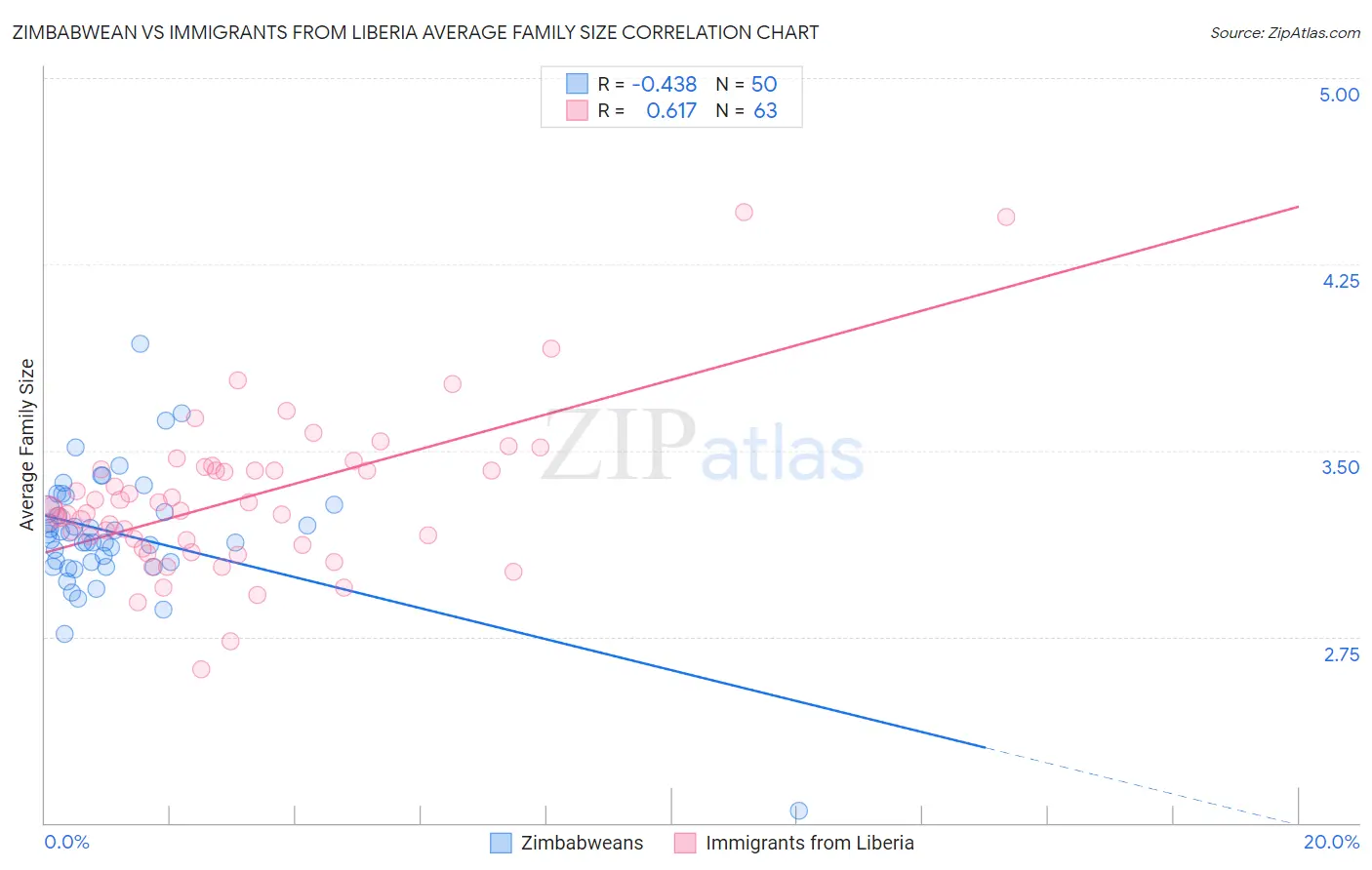 Zimbabwean vs Immigrants from Liberia Average Family Size