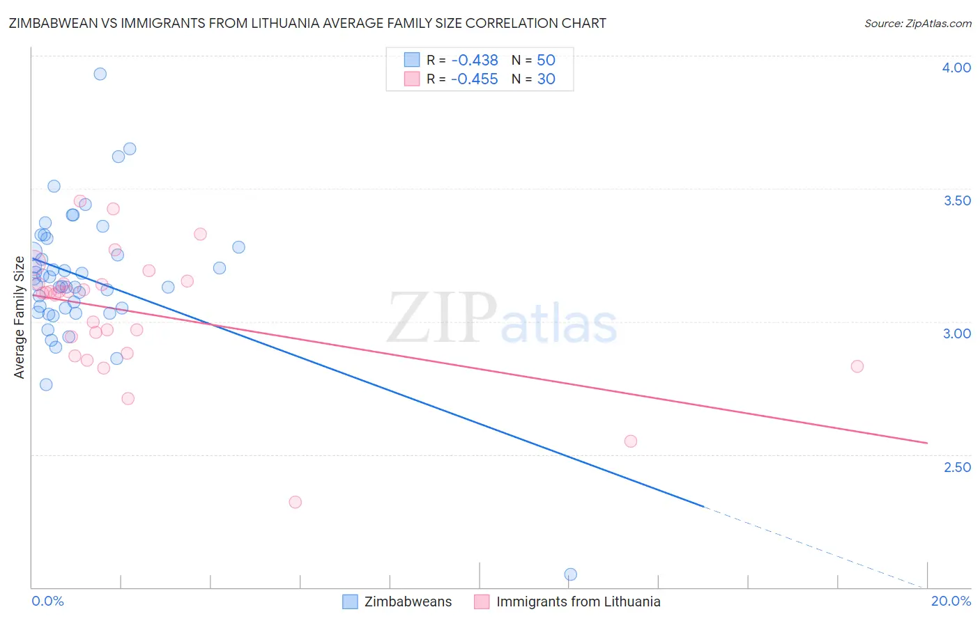 Zimbabwean vs Immigrants from Lithuania Average Family Size