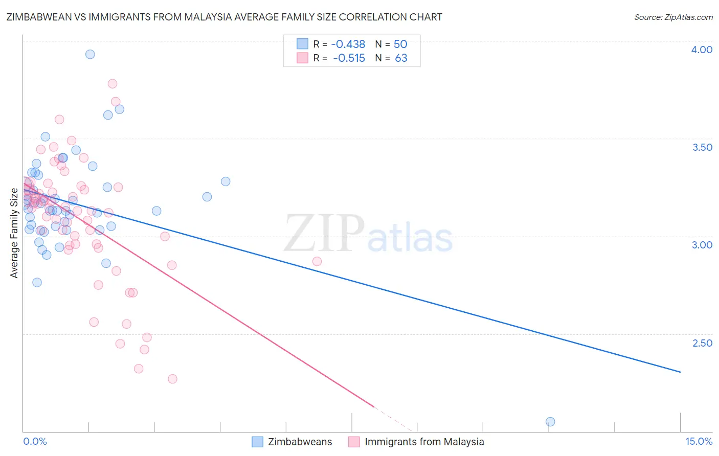 Zimbabwean vs Immigrants from Malaysia Average Family Size