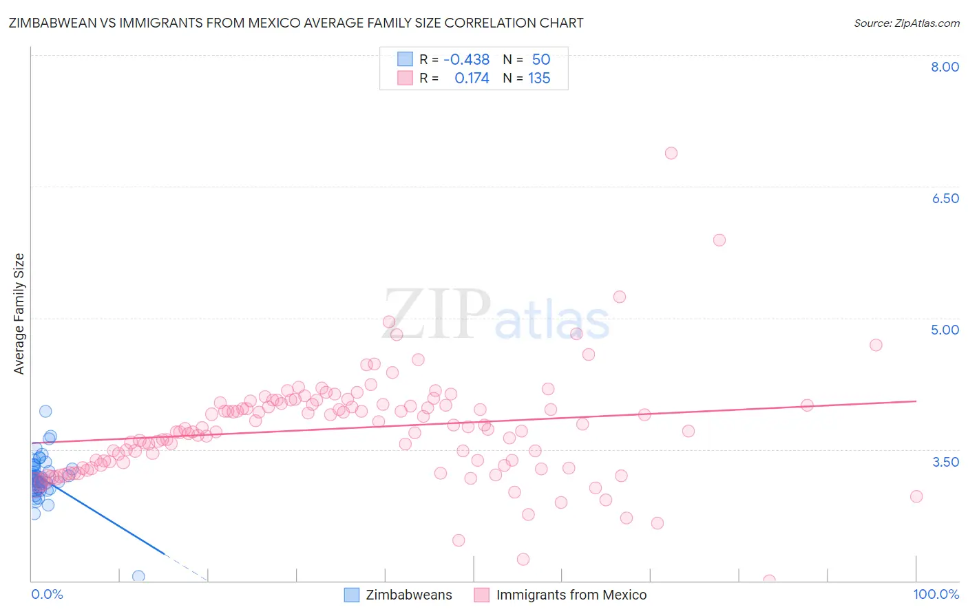 Zimbabwean vs Immigrants from Mexico Average Family Size