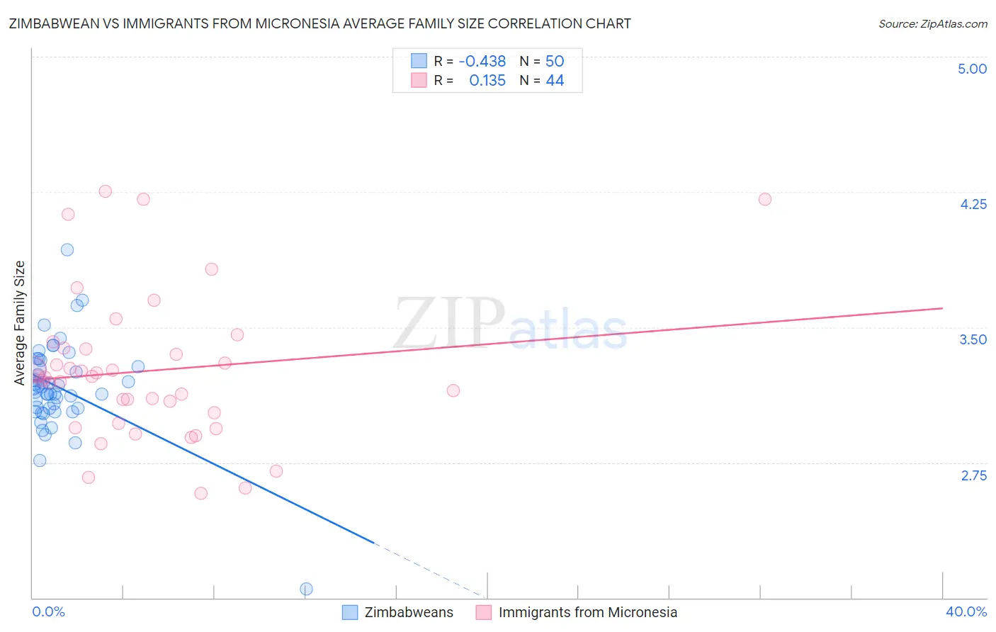 Zimbabwean vs Immigrants from Micronesia Average Family Size