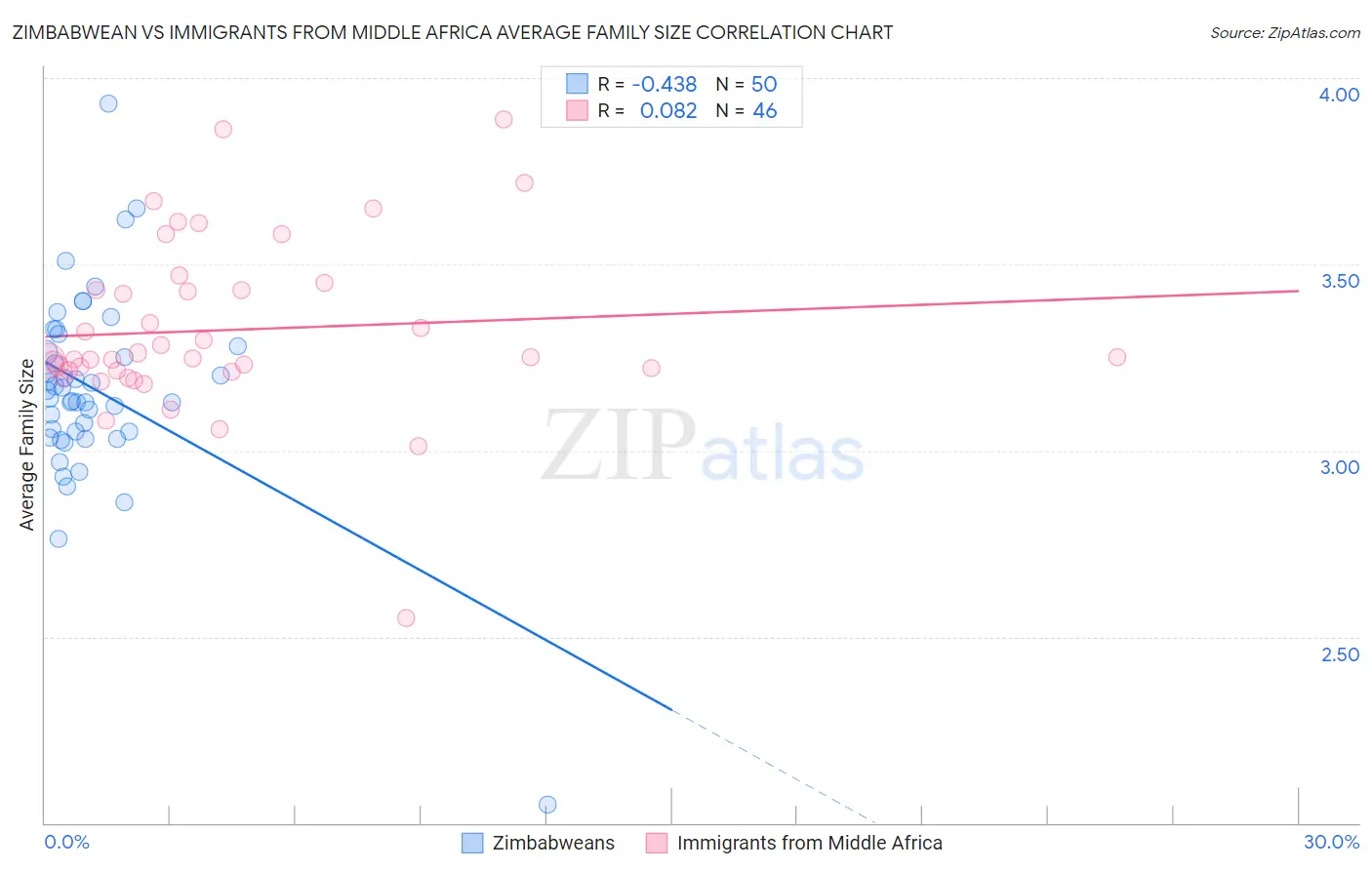 Zimbabwean vs Immigrants from Middle Africa Average Family Size