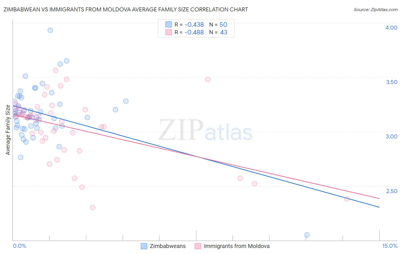 Zimbabwean vs Immigrants from Moldova Average Family Size