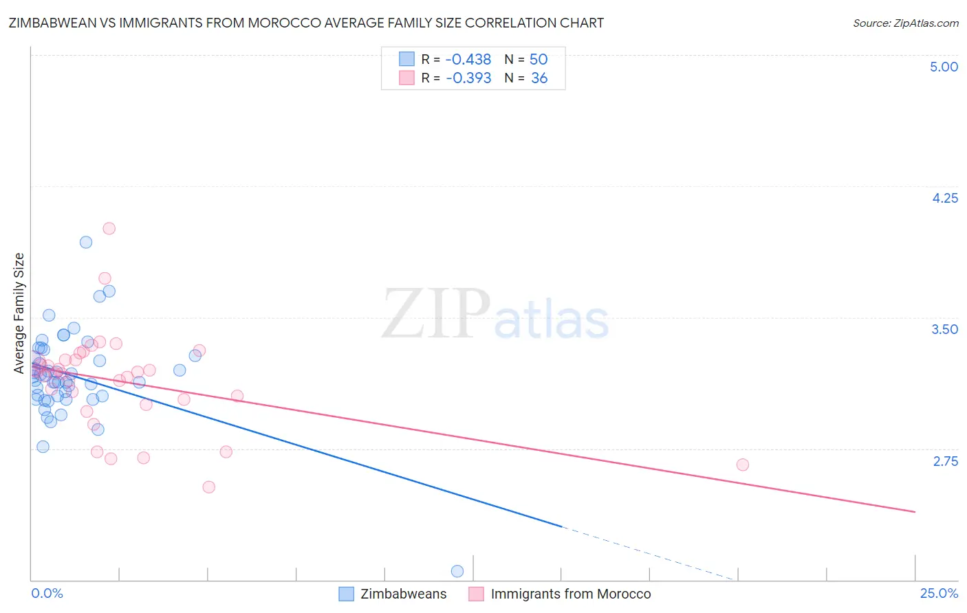 Zimbabwean vs Immigrants from Morocco Average Family Size