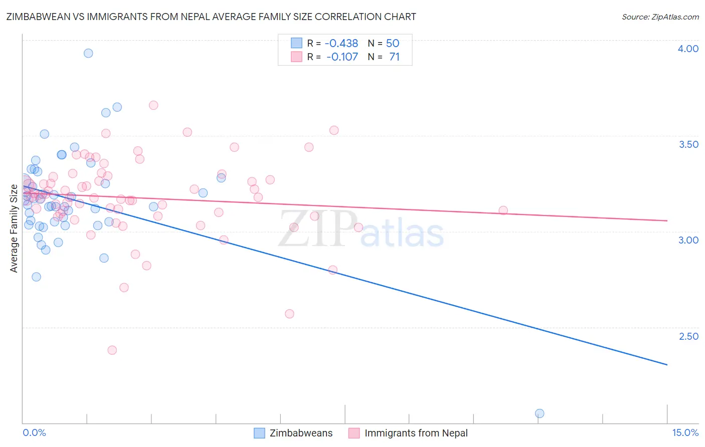 Zimbabwean vs Immigrants from Nepal Average Family Size