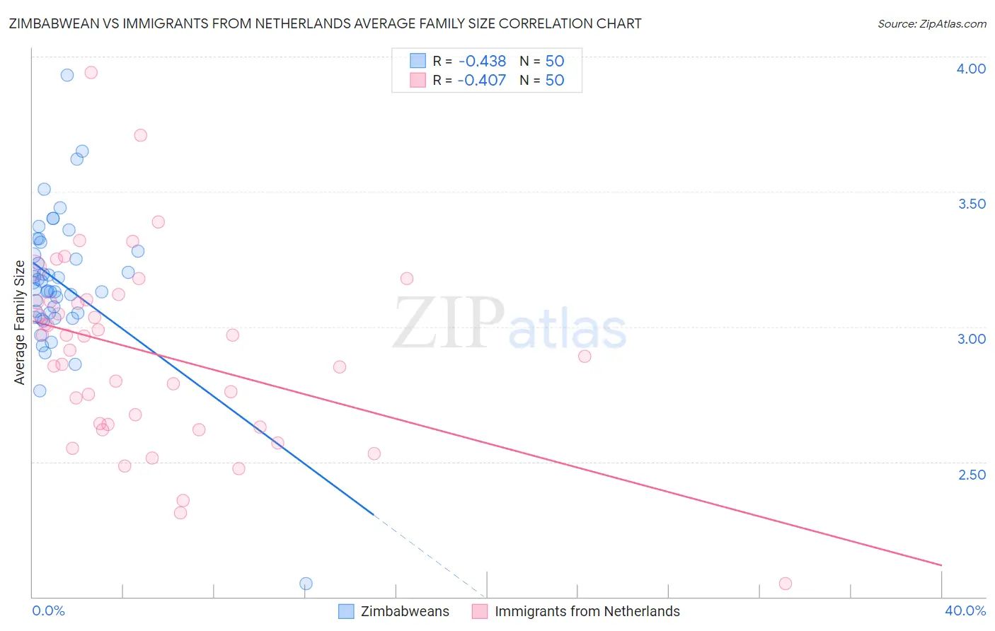 Zimbabwean vs Immigrants from Netherlands Average Family Size