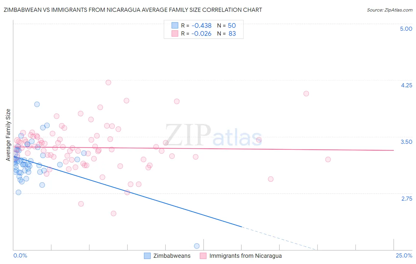 Zimbabwean vs Immigrants from Nicaragua Average Family Size