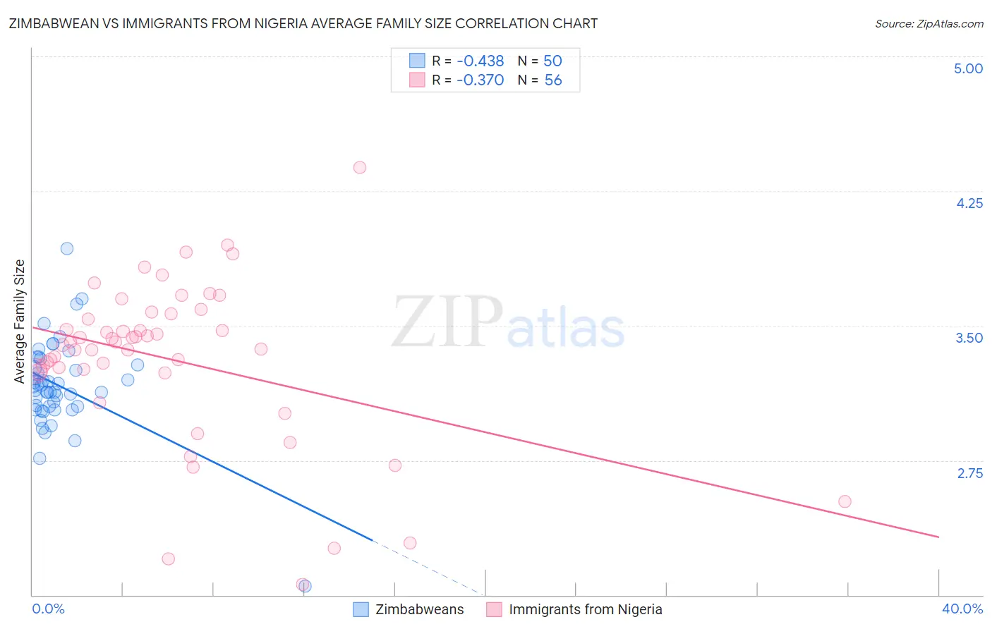 Zimbabwean vs Immigrants from Nigeria Average Family Size