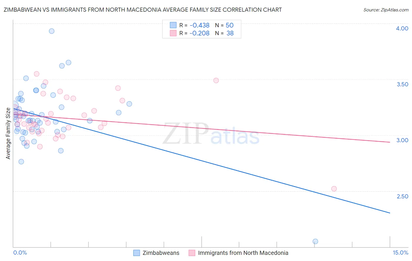 Zimbabwean vs Immigrants from North Macedonia Average Family Size
