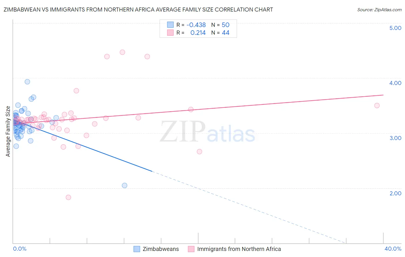 Zimbabwean vs Immigrants from Northern Africa Average Family Size