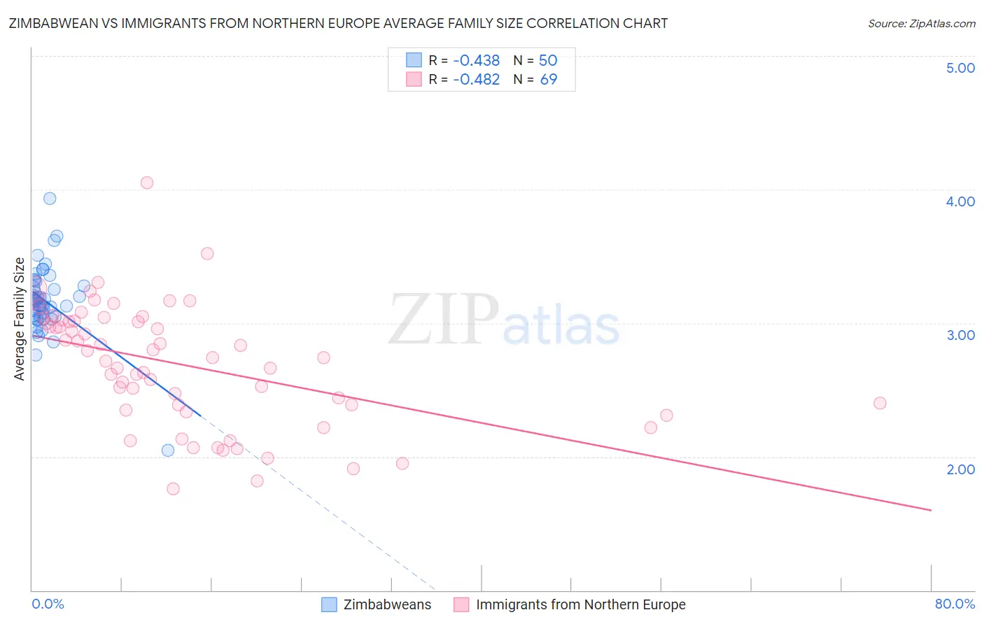 Zimbabwean vs Immigrants from Northern Europe Average Family Size