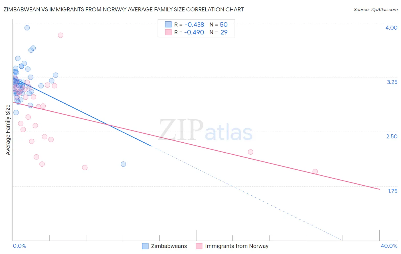 Zimbabwean vs Immigrants from Norway Average Family Size