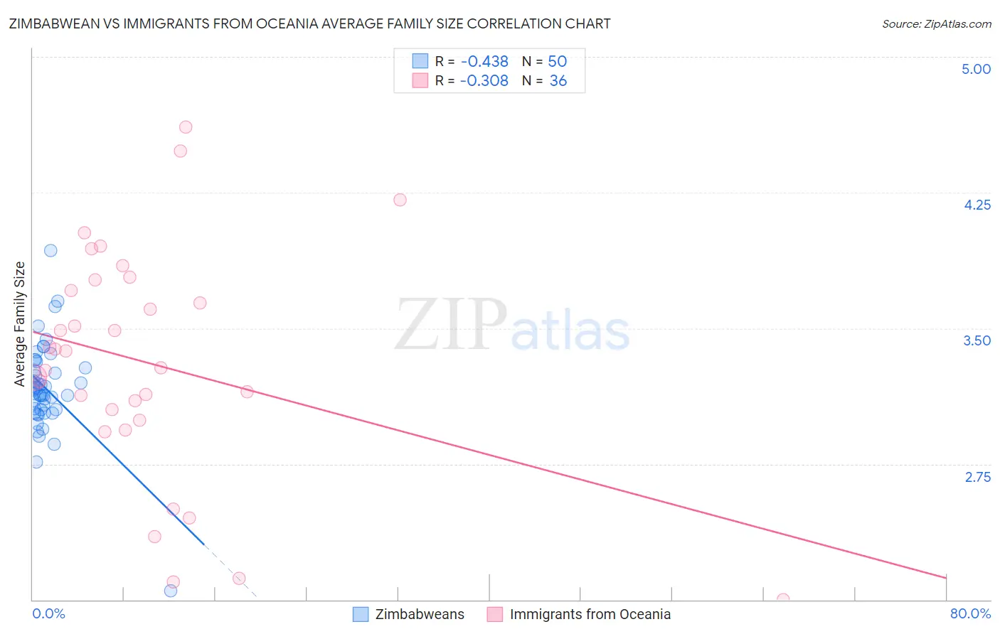 Zimbabwean vs Immigrants from Oceania Average Family Size