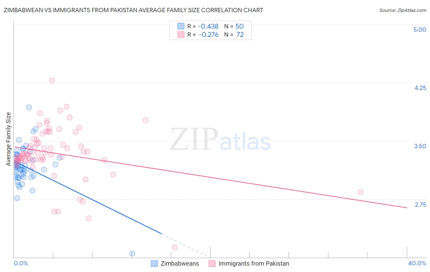 Zimbabwean vs Immigrants from Pakistan Average Family Size