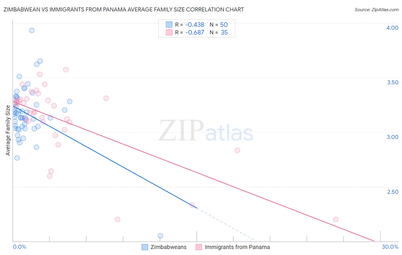 Zimbabwean vs Immigrants from Panama Average Family Size