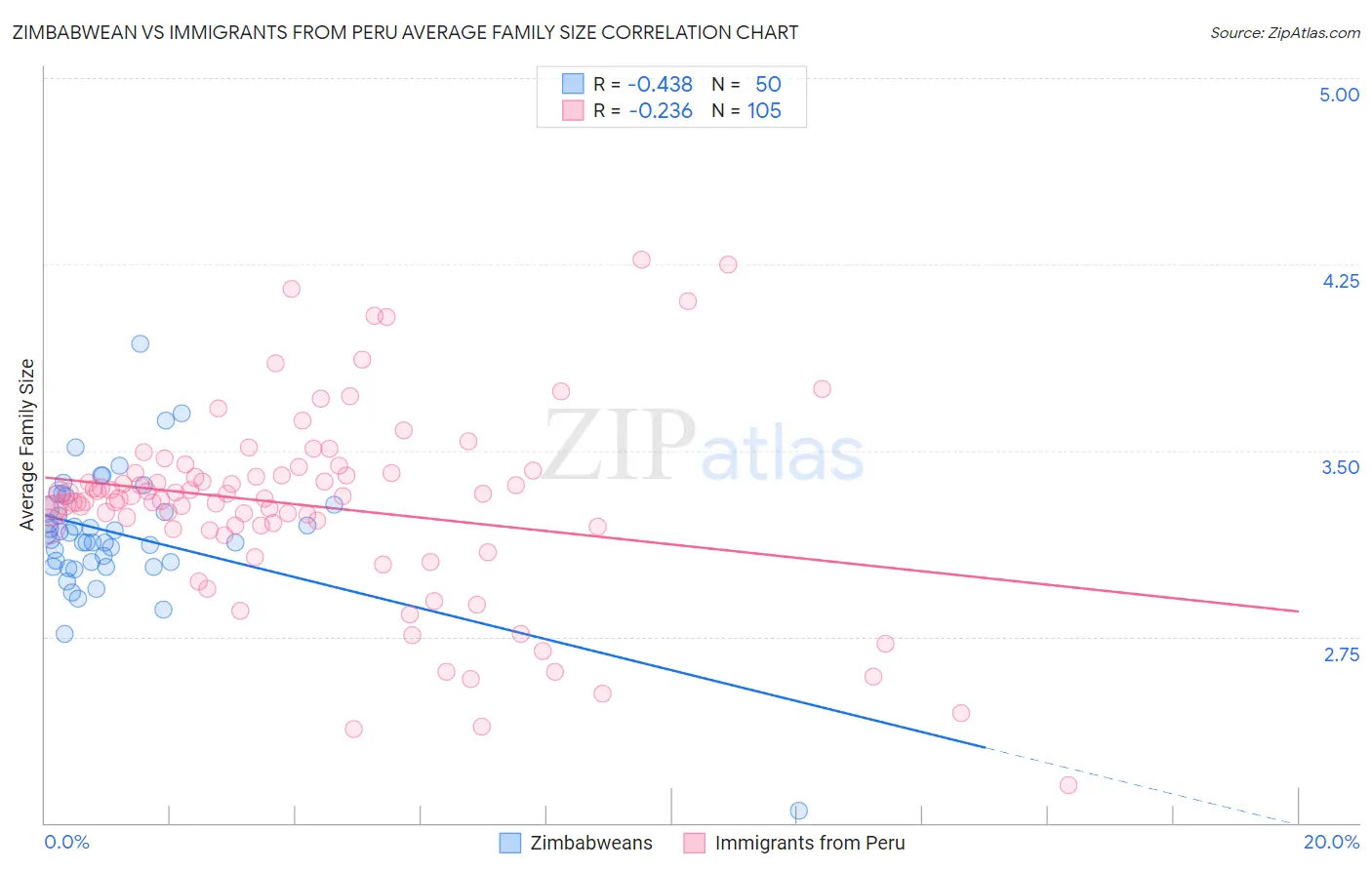 Zimbabwean vs Immigrants from Peru Average Family Size