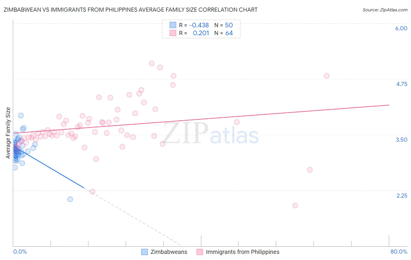Zimbabwean vs Immigrants from Philippines Average Family Size