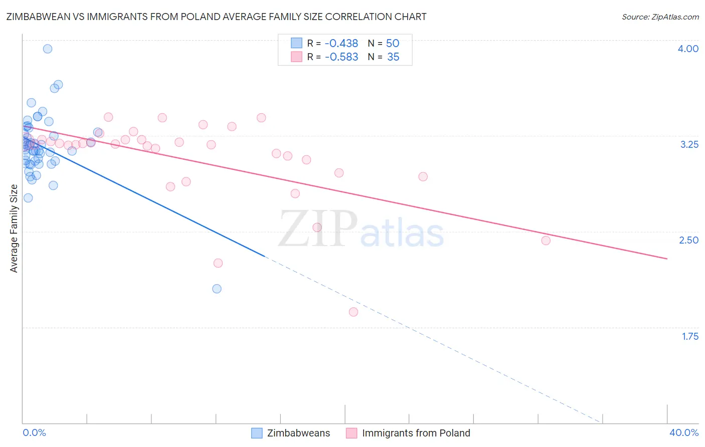 Zimbabwean vs Immigrants from Poland Average Family Size