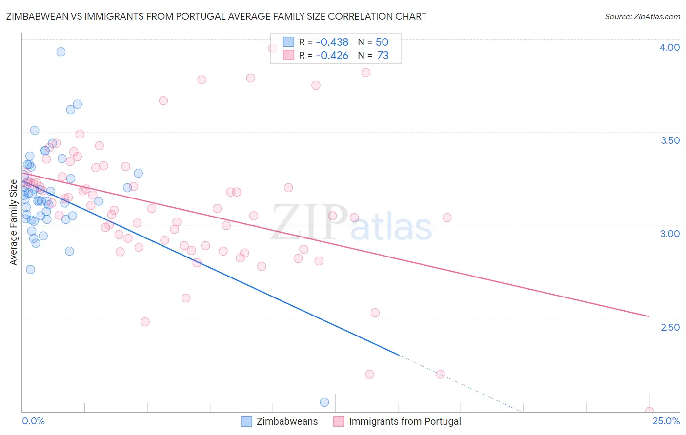 Zimbabwean vs Immigrants from Portugal Average Family Size