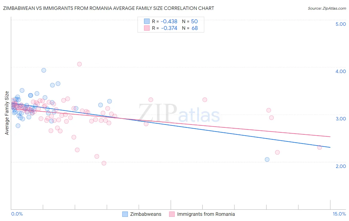 Zimbabwean vs Immigrants from Romania Average Family Size