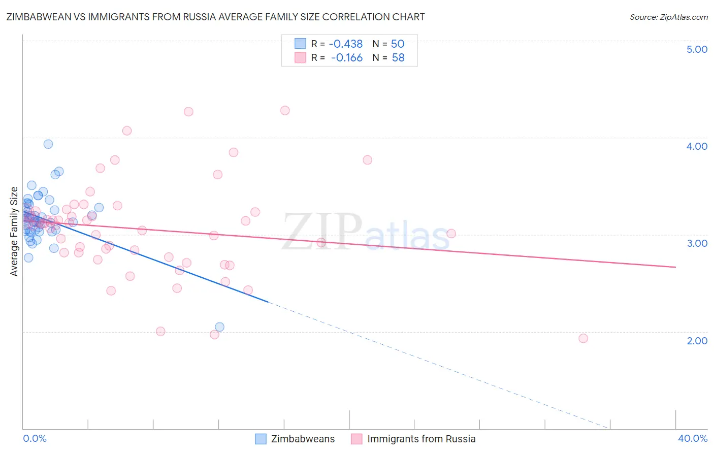 Zimbabwean vs Immigrants from Russia Average Family Size