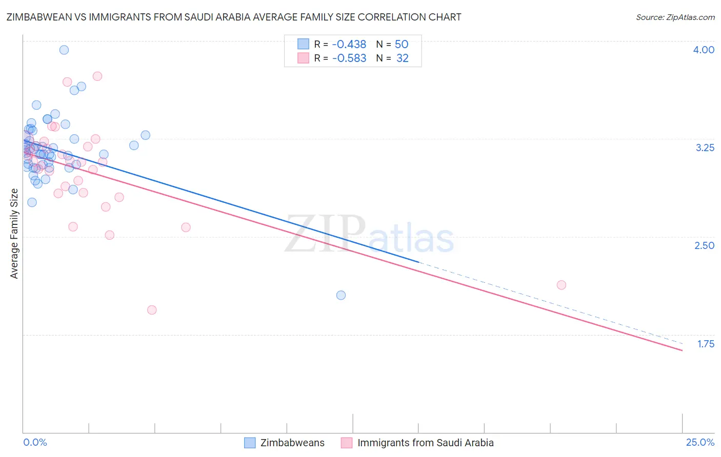 Zimbabwean vs Immigrants from Saudi Arabia Average Family Size