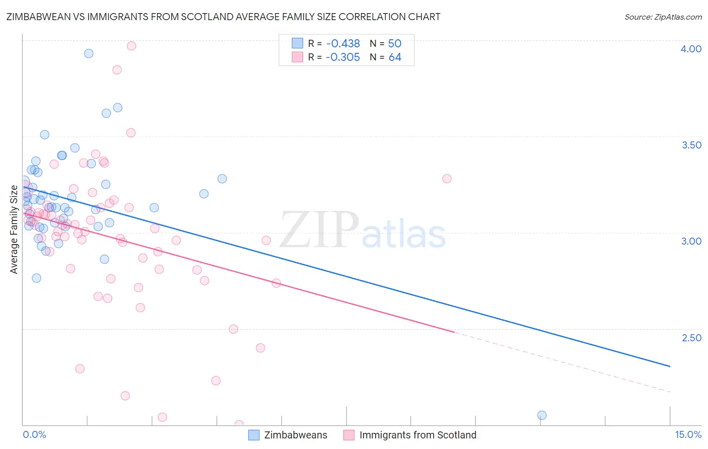 Zimbabwean vs Immigrants from Scotland Average Family Size
