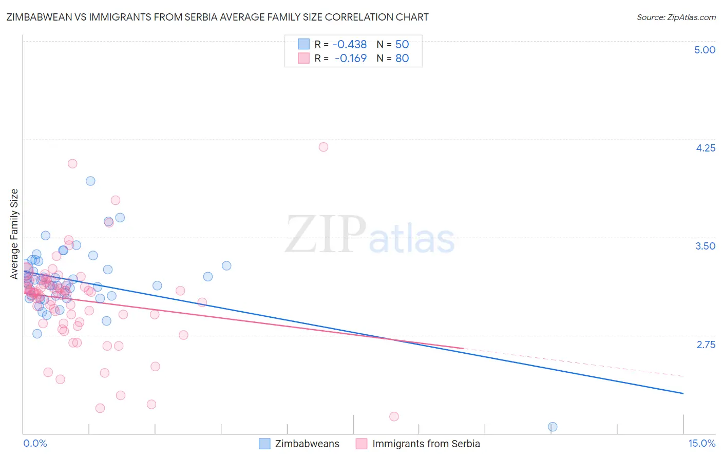 Zimbabwean vs Immigrants from Serbia Average Family Size