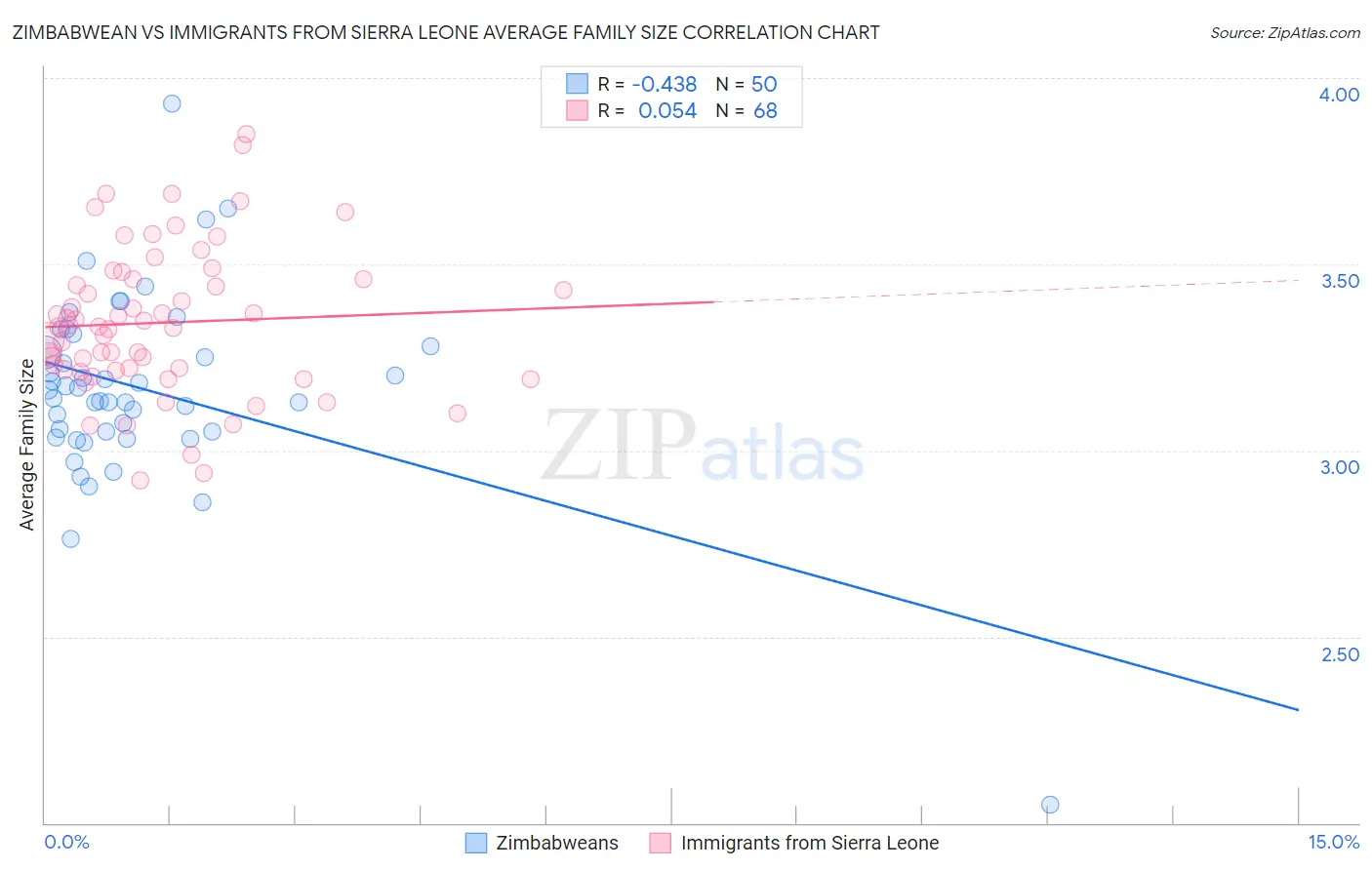 Zimbabwean vs Immigrants from Sierra Leone Average Family Size