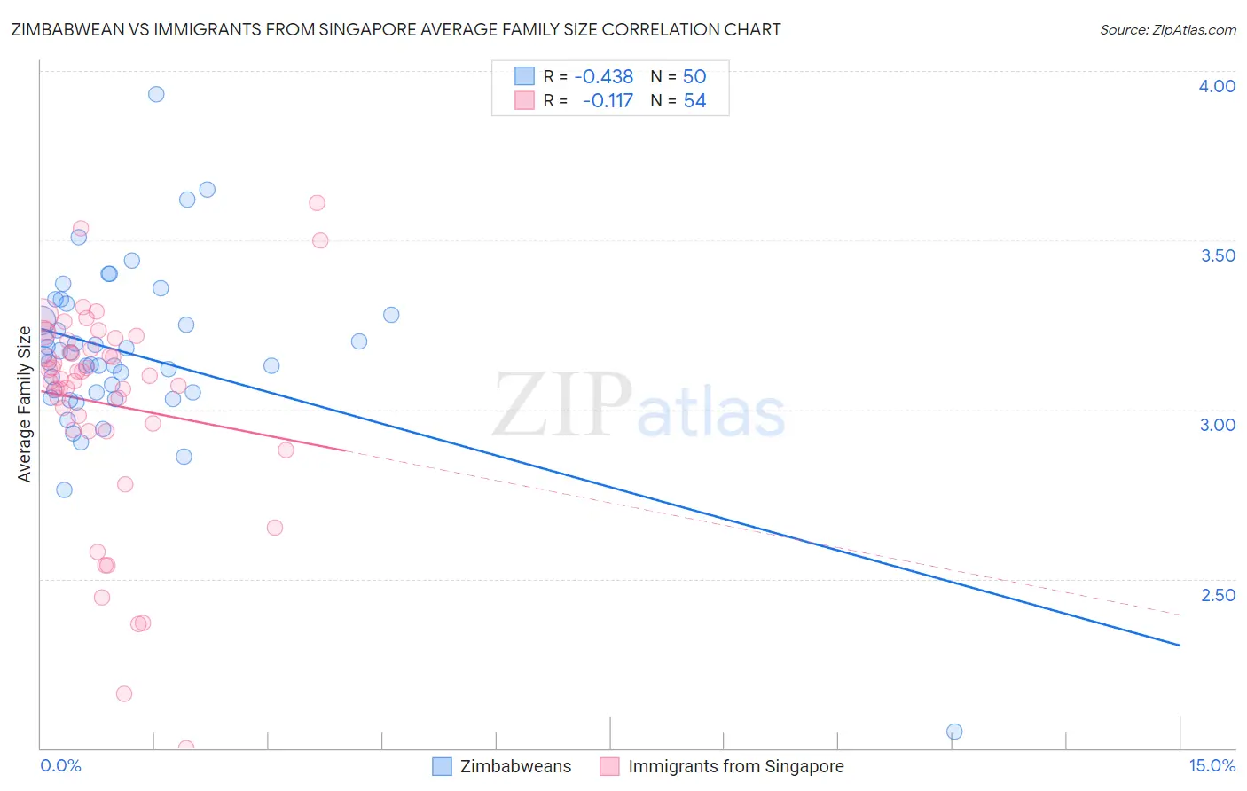 Zimbabwean vs Immigrants from Singapore Average Family Size