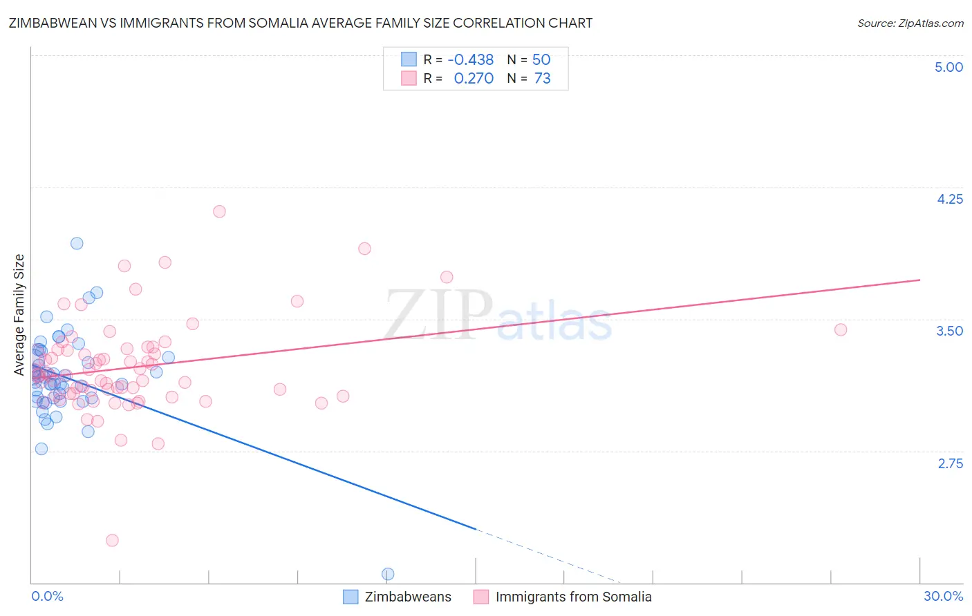 Zimbabwean vs Immigrants from Somalia Average Family Size