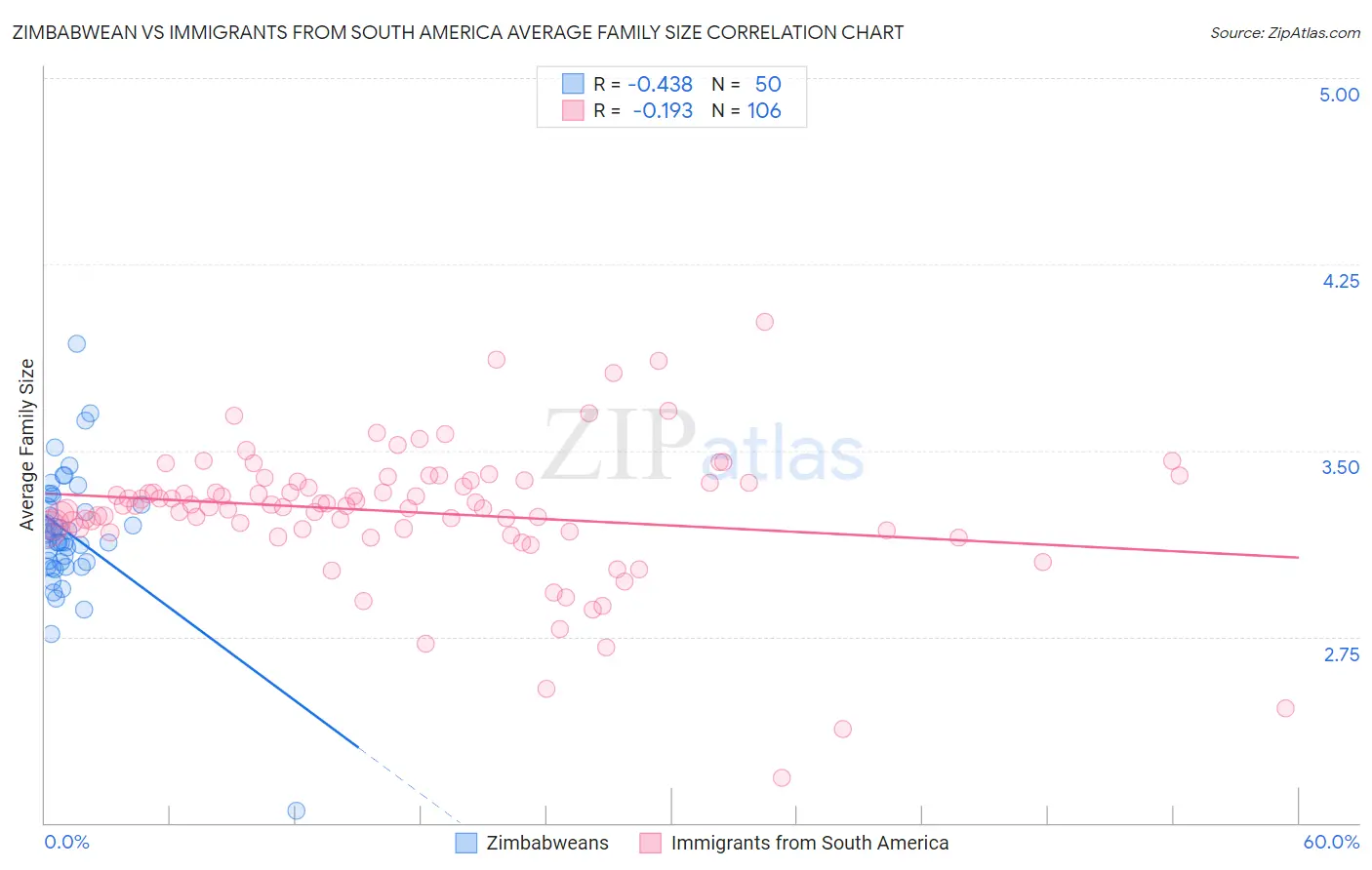 Zimbabwean vs Immigrants from South America Average Family Size