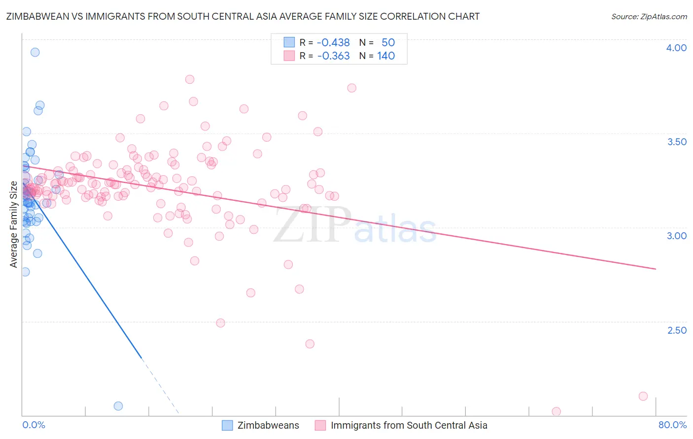 Zimbabwean vs Immigrants from South Central Asia Average Family Size