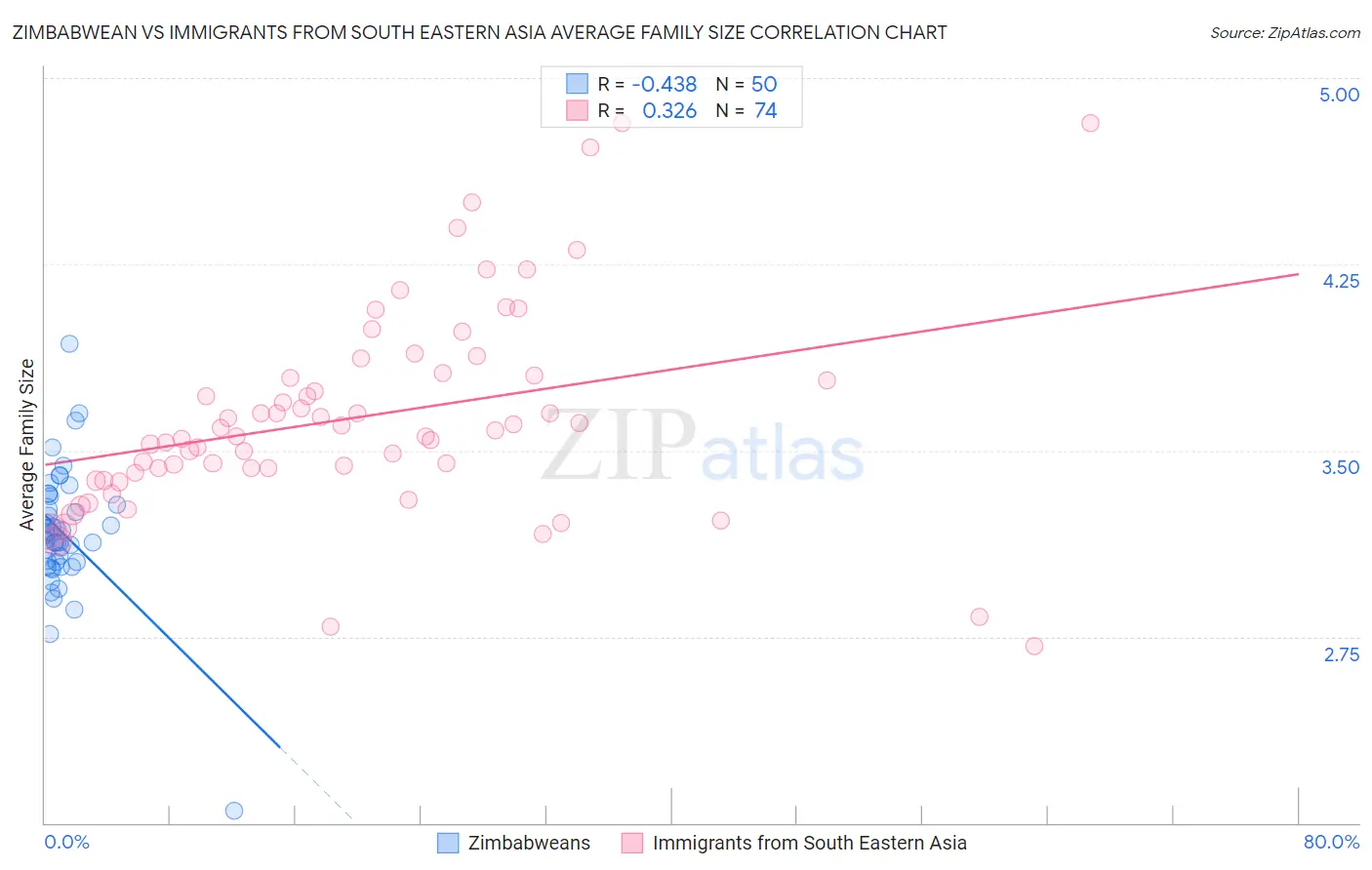 Zimbabwean vs Immigrants from South Eastern Asia Average Family Size