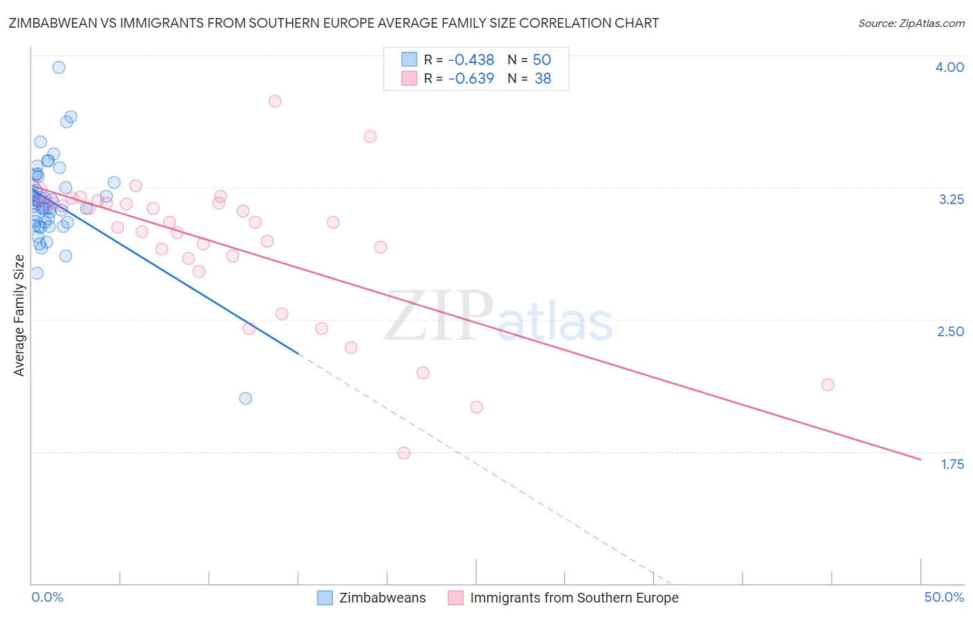 Zimbabwean vs Immigrants from Southern Europe Average Family Size