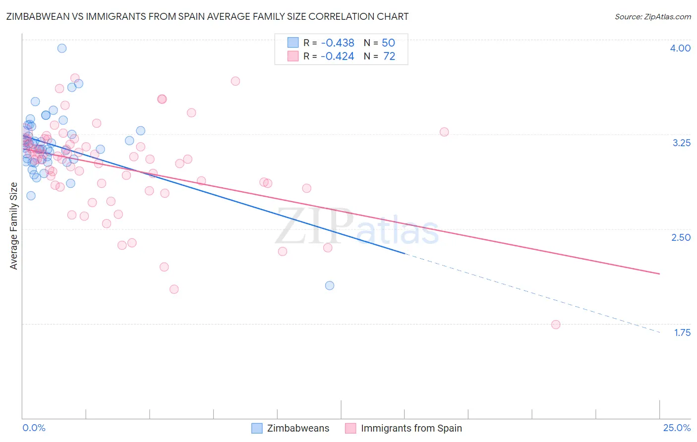 Zimbabwean vs Immigrants from Spain Average Family Size