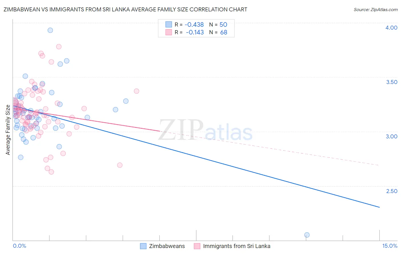 Zimbabwean vs Immigrants from Sri Lanka Average Family Size