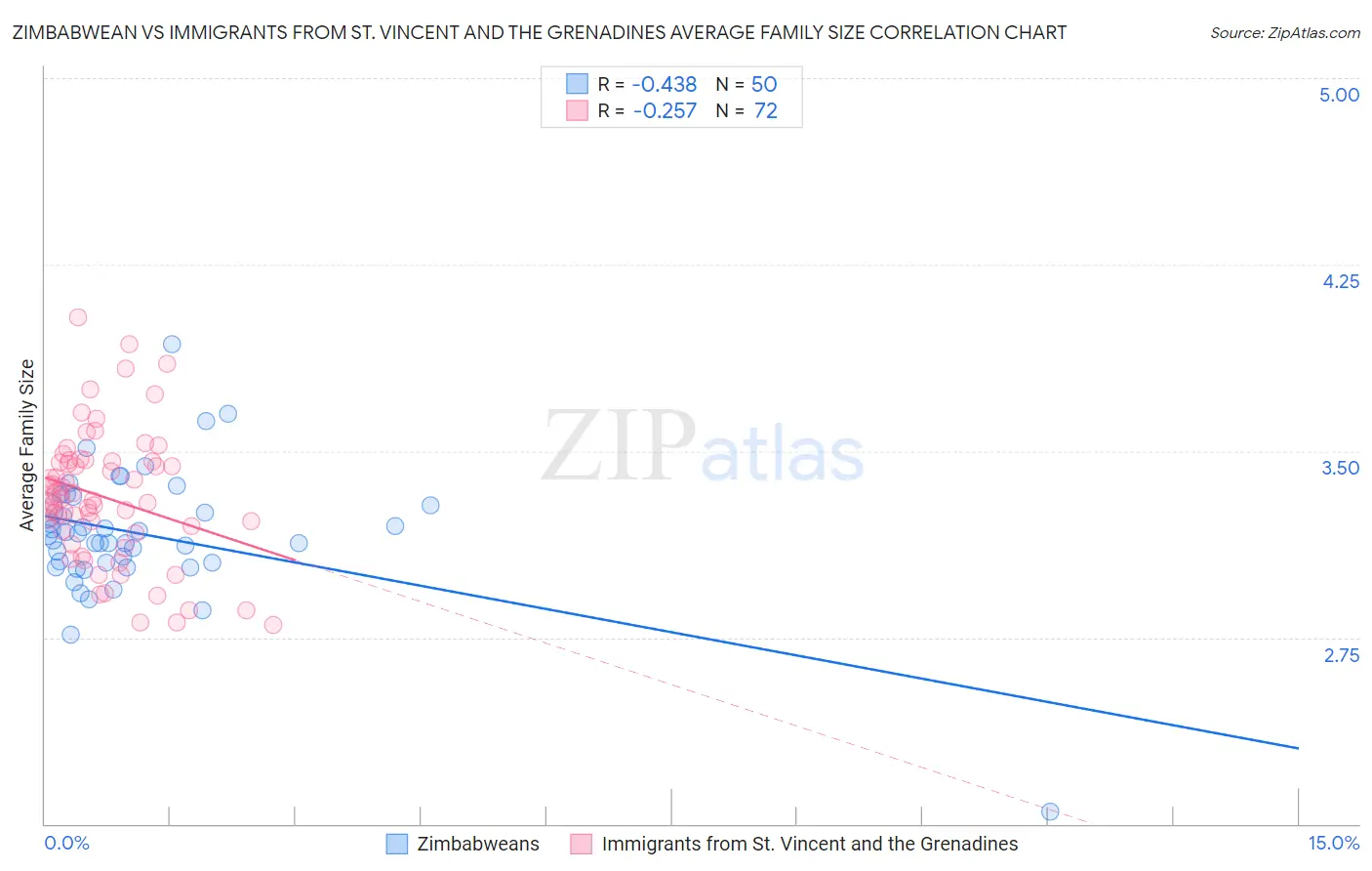 Zimbabwean vs Immigrants from St. Vincent and the Grenadines Average Family Size