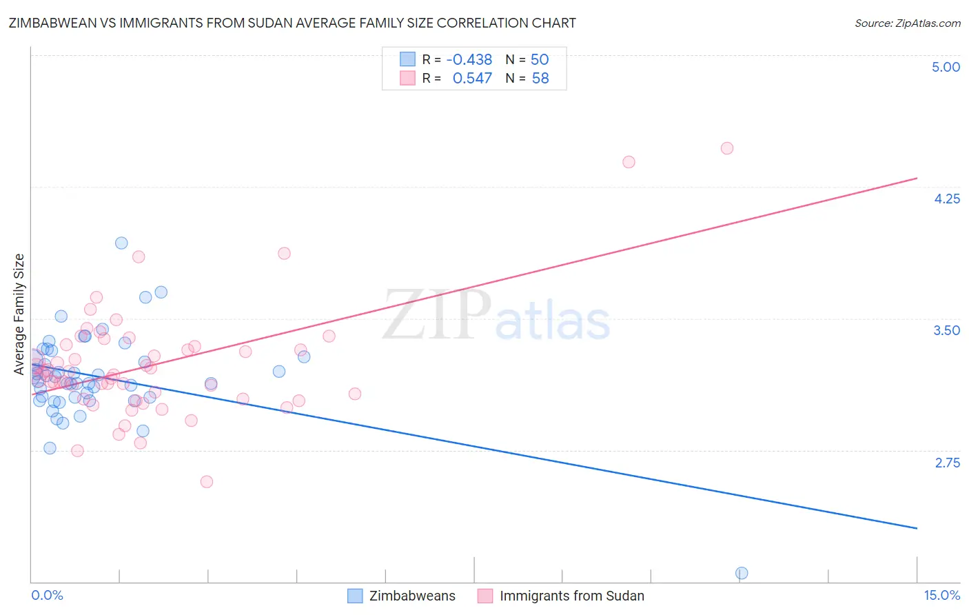 Zimbabwean vs Immigrants from Sudan Average Family Size