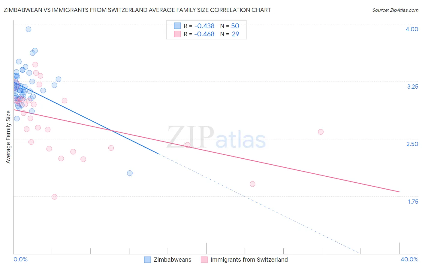 Zimbabwean vs Immigrants from Switzerland Average Family Size